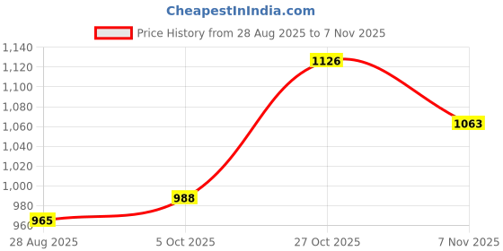 amazon.in spykar Blue Regular Fit Blue Shorts for Men spykar Price History Graph from 28 Aug 2025 to 5 Nov 2025