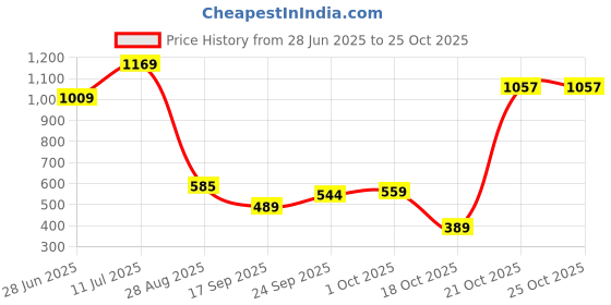 amazon.in spykar Blue Regular Fit Mid Blue Shorts for Women spykar Price History Graph from 28 Jun 2025 to 25 Oct 2025