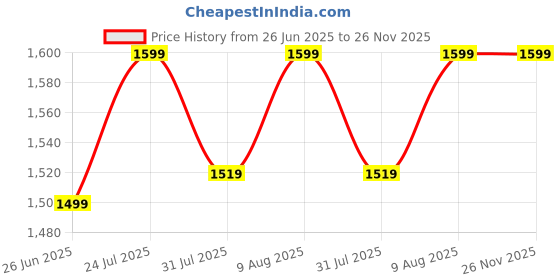 amazon.in blue ronin Stylish Regular Fit Stylish Formal Blazer for Women's blue ronin Price History Graph from 26 Jun 2025 to 25 Nov 2025