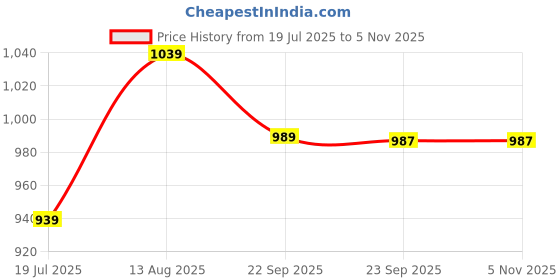 amazon.in peluche Blue Rush Blue Colored Microfiber Necktie For Men peluche Price History Graph from 19 Jul 2025 to 3 Nov 2025