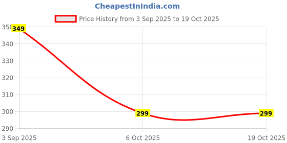 amazon.in aanya gems Blue Sapphire (neelam) 10.25 Ratti Gemstone Original Certified by Reputed Lab for Men & Women with Lab Certificate aanya gems Price History Graph from 3 Sep 2025 to 18 Oct 2025