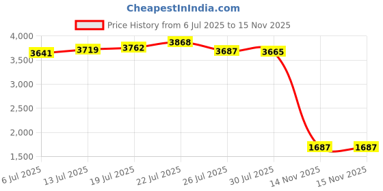 amazon.in Blue Sea Systems Push Button Reset-Only CLB Circuit Breakers with Quick Connect Terminals Price History Graph from 6 Jul 2025 to 15 Nov 2025