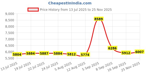 amazon.in Blue Sea Systems ST Blade ATO/ATC Fuse Blocks Price History Graph from 13 Jul 2025 to 25 Nov 2025