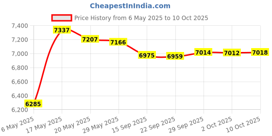 amazon.in Blue Shampoo Bowl Sprayer Head with Filter, 2PCS Sprayer Head for Portable Salon Sink, 3 Sprayer Modes and High Pressure Price History Graph from 6 May 2025 to 10 Oct 2025