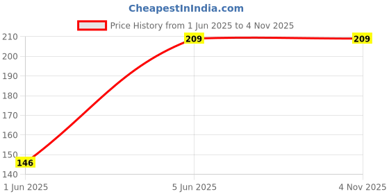 amazon.in kuber industries Blue Shaving Kit (KITRAVEL091190) kuber industries Price History Graph from 1 Jun 2025 to 3 Nov 2025