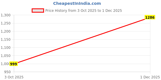 amazon.in spykar Blue Slim Fit Mid Rise Jeans for Men spykar Price History Graph from 3 Oct 2025 to 1 Dec 2025