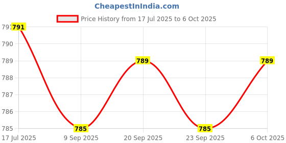 amazon.in Blue Soap 16 oz Bottle – Antibacterial Cleansing & Soothing Solution for Tattoo Prep & Aftercare – Gently Removes Ink, Reduces Redness & Irritation – Ready to Use Formula Price History Graph from 17 Jul 2025 to 6 Oct 2025