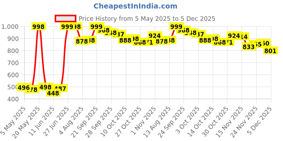 amazon.in travel blue Blue Softy Travel pillow (Blue) travel blue Price History Graph from 5 May 2025 to 5 Dec 2025