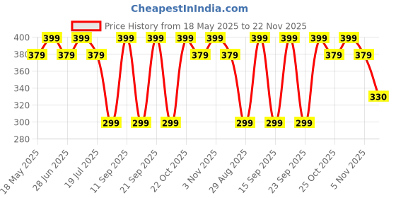 amazon.in fabseasons Blue Solid Cotton Unisex Baseball Summer Cap & Hat with Adjustable Velcro fabseasons Price History Graph from 18 May 2025 to 22 Nov 2025