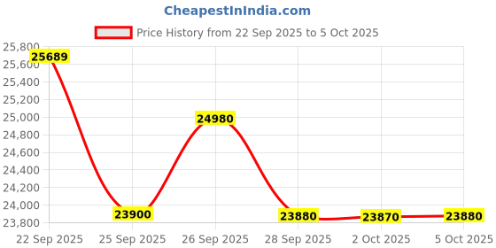 amazon.in Blue Star 0.8 Ton 3 Star Fixed Speed Window AC (Copper, Turbo Cool, Fan Modes-Auto/High/Medium/Low, Hydrophilic Blue Fins, Dust Filters, Self-Diagnosis, WFD309L, White) Price History Graph from 22 Sep 2025 to 5 Oct 2025