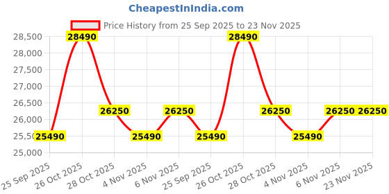 amazon.in Blue Star 0.8 Ton 3 Star, Inverter Split AC (Copper,Convertible 5 in 1 Cooling, Multi Sensors, Dust Filter Blue Fins, Self Diagnosis, IA309TNU, White) Price History Graph from 25 Sep 2025 to 23 Nov 2025