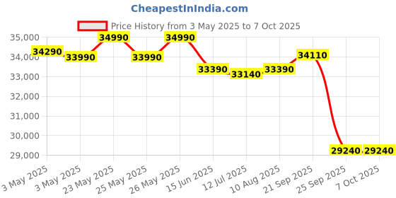 amazon.in Blue Star 1 Ton 3 Star, 60 Months Warranty, Inverter Split AC (Copper, Convertible 5 in 1 Cooling, Multi Sensors, Dust Filters Blue Fins, Self Diagnosis,IC312YNU,White) blue star Price History Graph from 3 May 2025 to 7 Oct 2025