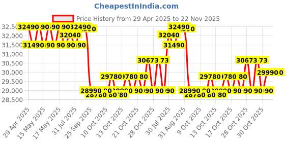 amazon.in Blue Star 1 Ton 3 Star, 60 Months Warranty, Inverter Split AC (Copper, Convertible 5 in 1 Cooling, Multi Sensors,Blue Fins, Self Diagnosis, IE312YNU, White) blue star Price History Graph from 29 Apr 2025 to 21 Nov 2025