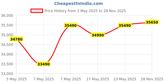 amazon.in Blue Star 1 Ton 3 Star, 60 Months Warranty, Smart Inverter Split AC (Copper, Convertible 5 in 1 Cooling, Multi Sensors, Blue Fins, Self Diagnosis, ID312YNUS, White) Price History Graph from 3 May 2025 to 28 Nov 2025
