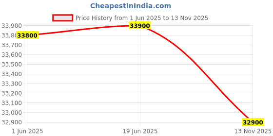 amazon.in Blue Star 1 Ton 3 Star Convertible 5 in 1 Cooling Inverter Split AC (Copper, Multi Sensors, Dust Filter, Smart Ready, Blue Fins, Self Diagnosis, IC312VNUS, White) Price History Graph from 1 Jun 2025 to 13 Nov 2025