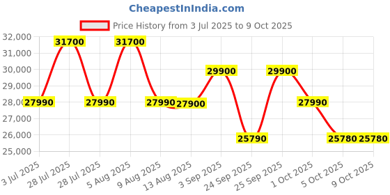 amazon.in Blue Star 1 Ton 3 Star Fixed Speed Window AC (Copper, Turbo Cool, Fan Modes-Auto/High/Medium/Low, Hydrophilic Blue Fins, Dust Filters, Self-Diagnosis, WFD312L, White) Price History Graph from 3 Jul 2025 to 9 Oct 2025
