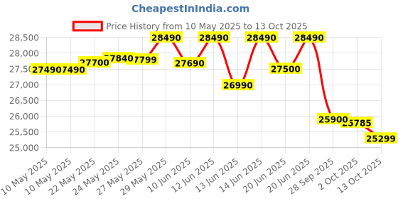 amazon.in Blue Star 1 Ton 3 Star Fixed Speed Window AC (Copper, Turbo Cool, Fan Modes-Auto/High/Medium/Low, Hydrophilic Blue Fins, Dust Filters, Self-Diagnosis, WFE312L, White) blue star Price History Graph from 10 May 2025 to 13 Oct 2025