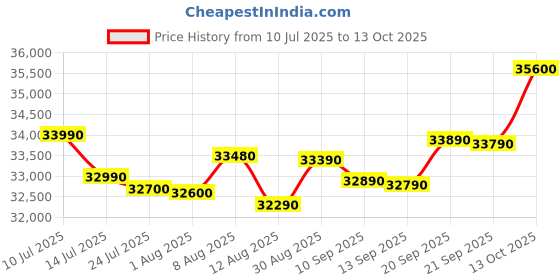 amazon.in Blue Star 1 Ton 3 Star, Inverter Split AC (Turbo Cool, Convertible 5 in 1 Cooling, PM2.5 Filter with Activated Carbon, i-Self Clean, 4 Way Swing, IE312PNU, 2025 Model, White) Price History Graph from 10 Jul 2025 to 13 Oct 2025
