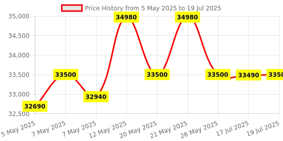 amazon.in Blue Star 1 Ton 3 Star Split AC (2023 Model, Copper Condenser, Dust Filter, FB312DNU) Self Diagnosis, Auto Restart with Memory Function Price History Graph from 5 May 2025 to 17 Jul 2025
