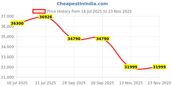 amazon.in Blue Star 1 Ton 5 Star, 60 Months Warranty, Inverter Split AC (Copper, Convertible 5 in 1 Cooling, AI Pro, Smart Ready, 4 Way Swing, 2025 Model, IC512RNUR, White) Price History Graph from 16 Jul 2025 to 22 Nov 2025