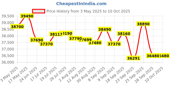 amazon.in Blue Star 1 Ton 5 Star Wi-Fi Inverter Smart Split AC (Copper Condenser, 5 in 1 Convertible, AI Pro, Voice Command, 4 Way Swing, Anti Microbial Filter, IC512VNURS, White) Price History Graph from 3 May 2025 to 9 Oct 2025