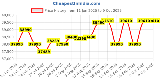 amazon.in Blue Star 1.5 Ton 3 Star Convertible 4 in 1 Cooling Inverter Split AC (Copper, Multi Sensors, Dust Filter, Smart Ready, Blue Fins, Self Diagnosis, IA318VKU, White) Price History Graph from 11 Jun 2025 to 8 Oct 2025