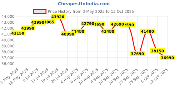 amazon.in Blue Star 1.5 Ton 3 Star Fixed Speed Split AC (Copper, Multi Sensors, Dust Filter, Smart Ready, Blue Fins, Self Diagnosis, FD318DNU, White) blue star Price History Graph from 3 May 2025 to 13 Oct 2025