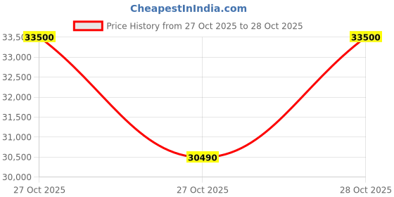 amazon.in Blue Star 1.5 Ton 3 Star Fixed Speed Window AC (Copper, Turbo Cool, Fan Modes-Auto/High/Medium/Low, Hydrophilic Blue Fins, Dust Filters, Self-Diagnosis, WFD318L, White) Price History Graph from 27 Oct 2025 to 28 Oct 2025