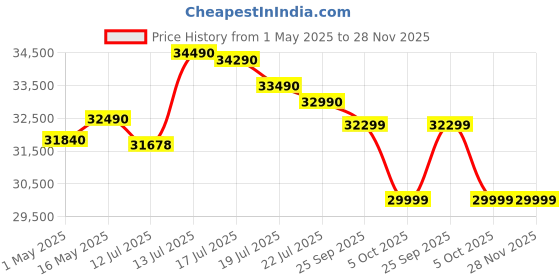 amazon.in Blue Star 1.5 Ton 3 Star Fixed Speed Window AC (Copper, Turbo Cool, Fan Modes-Auto/High/Medium/Low, Hydrophilic Blue Fins, Dust Filters, Self-Diagnosis, WFD318L, White) blue star Price History Graph from 1 May 2025 to 27 Nov 2025