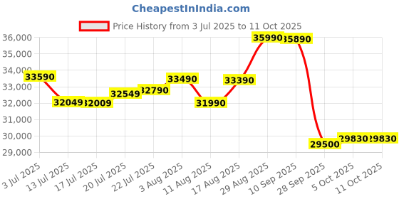 amazon.in Blue Star 1.5 Ton 3 Star Fixed Speed Window AC (Copper, Turbo Cool, Fan Modes-Auto/High/Medium/Low, Hydrophilic Blue Fins, Dust Filters, Self-Diagnosis, WFE318L, White) Price History Graph from 3 Jul 2025 to 10 Oct 2025
