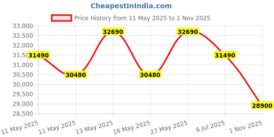 amazon.in Blue Star 1.5 Ton 3 Star Fixed Speed Window AC (Copper, Turbo Cool, Fan Modes-Auto/High/Medium/Low, Hydrophilic Blue Fins, Dust Filters, Self-Diagnosis, WFE318P, White) Price History Graph from 11 May 2025 to 1 Nov 2025