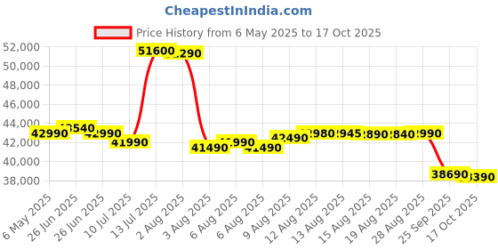 amazon.in Blue Star 1.5 Ton 3 Star Hot and Cold, 60 Months Warranty, Inverter Split AC (Copper, Convertible 5 in 1 Cooling, Multi Sensors, Self Diagnosis, IC318DNUHC, White) blue star Price History Graph from 6 May 2025 to 17 Oct 2025