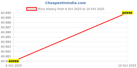 amazon.in Blue Star 1.5 Ton 3 Star Hot and Cold Inverter Split AC (Copper,Convertible 5 in 1 Cooling, Smart Ready, AI Pro, Multi Sensors, Dust Filter, Blue Fins, Self Diagnosis, IC318DCUHC, White) Price History Graph from 6 Oct 2025 to 10 Oct 2025