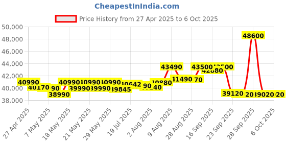 amazon.in Blue Star 1.5 Ton 3 Star Split Air Conditioners With Turbo Mode, Sleep Mode, Dust Filter & Rotary Compressor (FA318DNU) White Price History Graph from 27 Apr 2025 to 6 Oct 2025