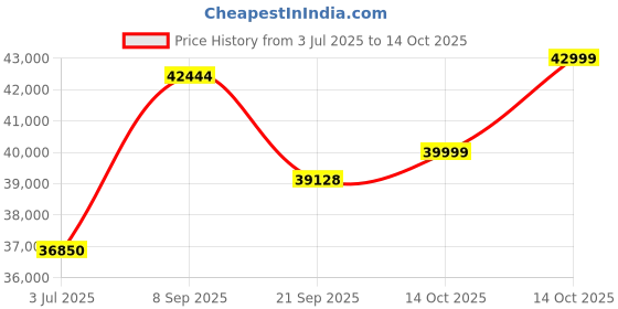 amazon.in Blue Star 1.5 Ton 3 Star, Wi-Fi Smart Inverter Split AC (PM2.5 & Anti-Microbial Filter, Customised Sleep, AI Pro, DigiQ Hepta Sensors, 4 Way Swing, IC318QNUS, White) Price History Graph from 3 Jul 2025 to 14 Oct 2025