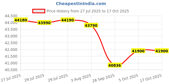 amazon.in Blue Star 1.5 Ton 5 Star, 60 Months Warranty, Inverter Split AC (Copper, Convertible 5 in 1 Cooling, AI Pro, Smart Ready, 4 Way Swing, 2025 Model, IE518RNUR, White) Price History Graph from 27 Jul 2025 to 16 Oct 2025