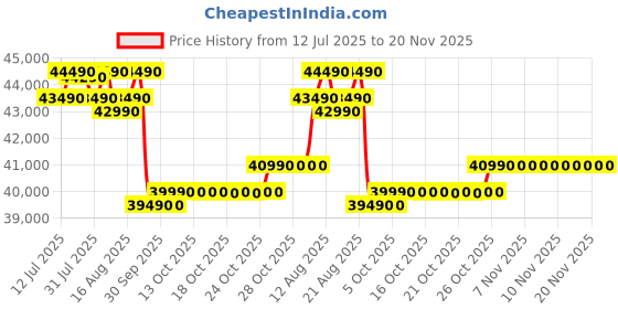 amazon.in Blue Star 1.5 Ton 5 Star, 60 Months Warranty, Wi-Fi Smart Inverter Split AC (Copper, Convertible 5 in 1 Cooling, AI Pro, DigiQ Hepta Sensors, 4 Way Swing, IC518ZNURS, White) blue star Price History Graph from 12 Jul 2025 to 20 Nov 2025