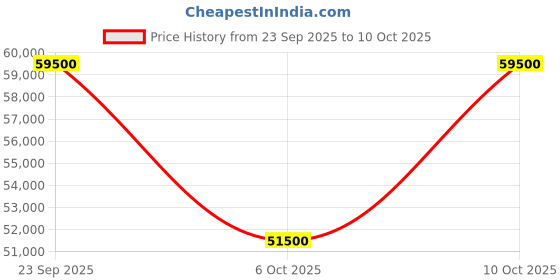 amazon.in Blue Star 1.5 Ton 5 Star Anti-Virus Smart WiFi Inverter Split Air Conditioner (Convertible 5 in 1 Cooling, Voice Command, AI Pro, 4 Way Swing, 2024 Model, IC518QNURAV, White) Price History Graph from 23 Sep 2025 to 10 Oct 2025