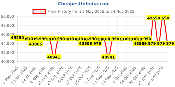 amazon.in Blue Star 1.5 Ton 5 Star Convertible 5 in 1 Cooling Inverter Split AC (Copper, DigiQ Penta Sensors, Dust Filter, Blue Fins 2024 Model, IC518VNUR, White) Price History Graph from 3 May 2025 to 24 Nov 2025