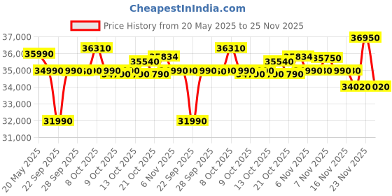 amazon.in Blue Star 1.5 Ton 5 Star Inverter Window AC (Copper, Turbo Cool, Fan Modes-Auto/High/Medium/Low, Hydrophilic Blue Fins, Dust Filters, Self-Diagnosis, WID518L, White) Price History Graph from 20 May 2025 to 25 Nov 2025