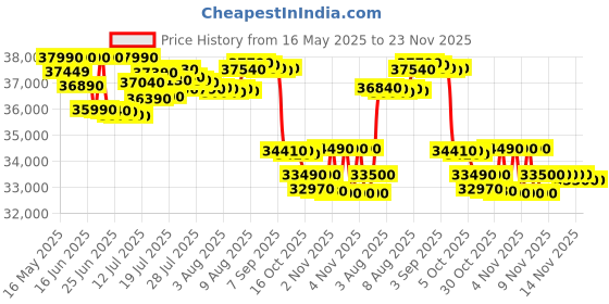 amazon.in Blue Star 1.5 Ton 5 Star Inverter Window AC (Copper, Turbo Cool, Fan Modes-Auto/High/Medium/Low, Hydrophilic Blue Fins, Dust Filters, Self-Diagnosis, WIE518L, White) blue star Price History Graph from 16 May 2025 to 22 Nov 2025
