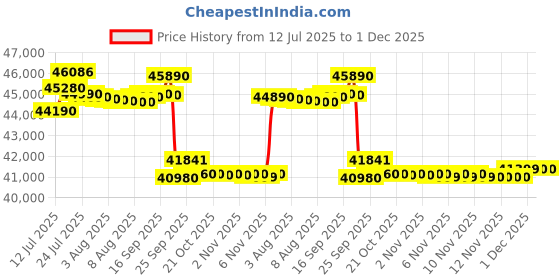 amazon.in Blue Star 1.5 Ton 5 Star, Wi-Fi Smart Inverter Split AC (Copper, Convertible 5 in 1 Cooling, AI Pro, PM2.5 Filter, 4 Way Swing, ID518QNURS, 2025 Model, White) Price History Graph from 12 Jul 2025 to 1 Dec 2025