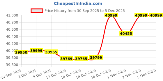 amazon.in Blue Star 1.5 Ton Split AC, 5-in-1 Convertible, Hot & Cold Inverter, PM 2.5 Filter, 3 Star, 2025 Model, 3.90 ISEER, White, 230V ID318DNUHC Price History Graph from 30 Sep 2025 to 5 Dec 2025