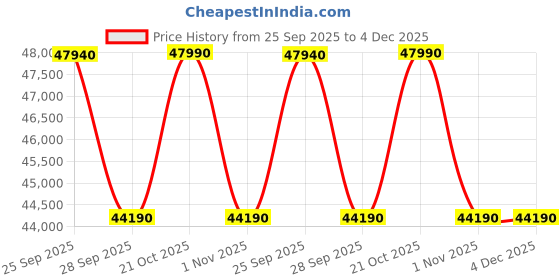amazon.in Blue Star 2 Ton 3 Star, 60 Months Warranty, Inverter Split AC (Copper, Convertible 5 in 1 Cooling, Auto Defrost, Dust Filters, Blue Fins, IC324YNU, White) Price History Graph from 25 Sep 2025 to 4 Dec 2025