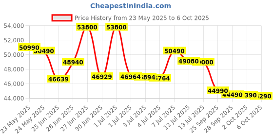 amazon.in Blue Star 2 Ton 3 Star, 60 Months Warranty, Inverter Split AC (Copper, Convertible 5 in 1 Cooling, Multi Sensors, Dust Filter Blue Fins, Self Diagnosis, 2024 Model, IE324DNU,White) blue star Price History Graph from 23 May 2025 to 6 Oct 2025