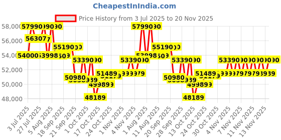 amazon.in Blue Star 2 Ton 3 Star Heavy Duty, 60 Months Warranty, Inverter Split AC (Copper, Convertible 6 in 1 Cooling, Multi Sensors, Dust Filter, Blue Fins, Self Diagnosis, IC324DCUHD, White) Price History Graph from 3 Jul 2025 to 20 Nov 2025
