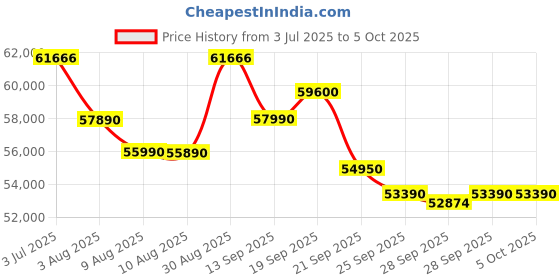 amazon.in Blue Star 2 Ton 3 Star Hot and Cold Inverter Split AC (Copper, Convertible 5 in 1 Cooling, 4 Way Swing, Multi Sensors, Dust Filter, Blue Fins, Self Diagnosis, IC324DNUHC, White) Price History Graph from 3 Jul 2025 to 4 Oct 2025