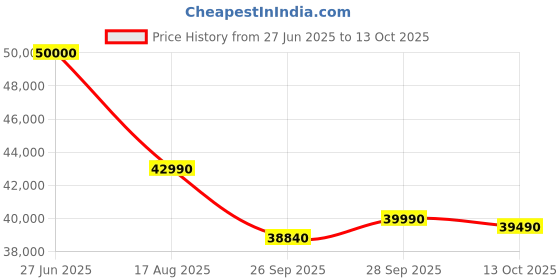 amazon.in Blue Star 2 Ton 3 Star Inverter Window AC (Copper, Turbo Cool, Fan Modes-Auto/High/Medium/Low, Hydrophilic Blue Fins, Dust Filters, Self-Diagnosis, WIE324L, White) Price History Graph from 27 Jun 2025 to 13 Oct 2025