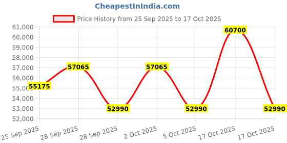 amazon.in Blue Star 2 Ton 5 Star Turbocool Inverter Split AC (Copper, Convertible 5-in-1 Cooling, 2024 Model, Bluestar IC524TKUR,White) Price History Graph from 25 Sep 2025 to 17 Oct 2025