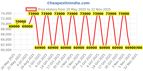 amazon.in Blue Star 2.2 Ton 2 Star Fixed Speed AC With 49 Inch Large Indoor,100% Copper (2024 Model,FA226ACUHD,White) Price History Graph from 20 May 2025 to 22 Nov 2025
